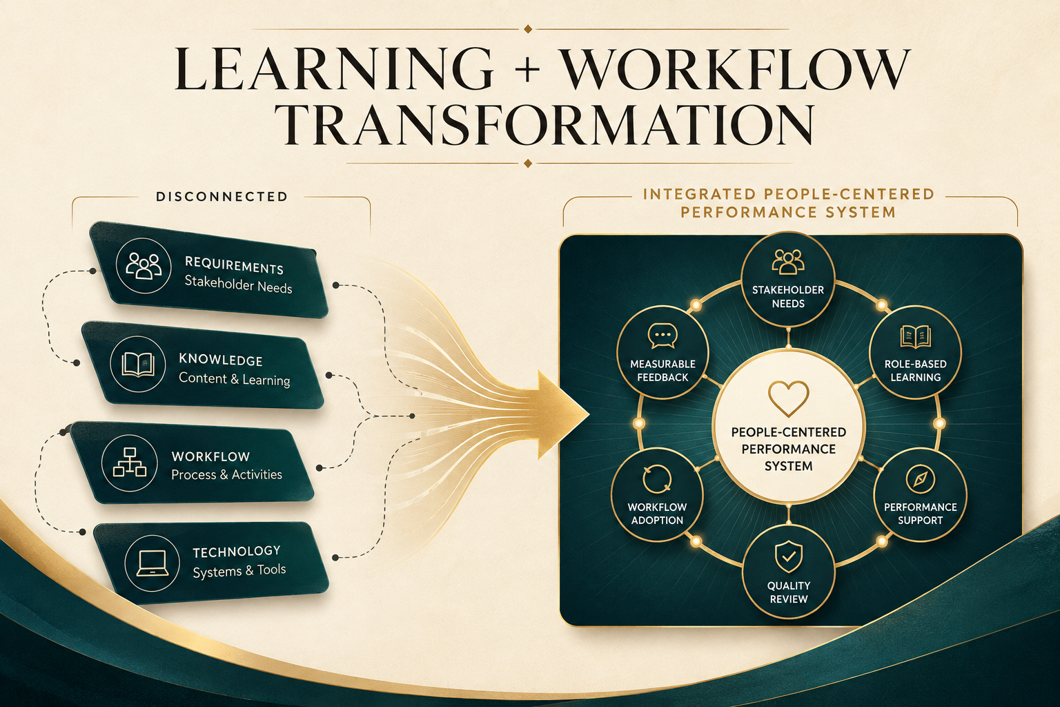 Disconnected requirements, knowledge, workflow, and technology converging into an integrated people-centered performance system.