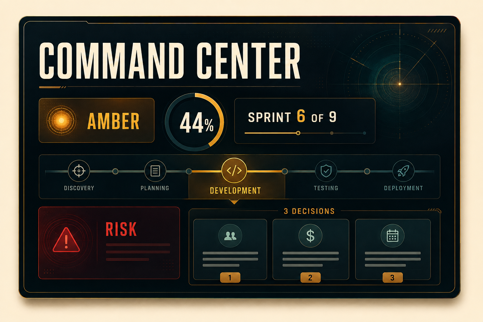 Executive project command-center dashboard showing amber health, 44 percent progress, Sprint 6 of 9, development milestones, risk, and three decisions.